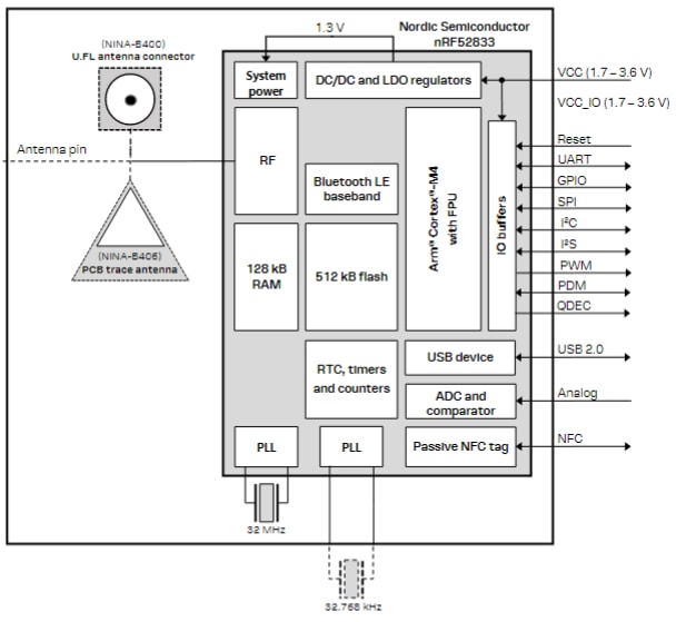 Blockdiagramm - u-blox NINA-B40-Baureihe Eigenständige BLE-Module